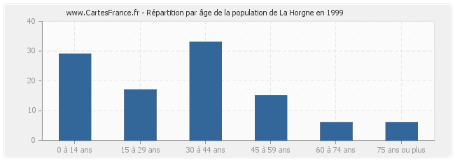 Répartition par âge de la population de La Horgne en 1999
